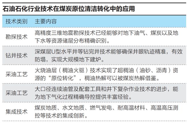 非油气+石化怎样耦合转型？