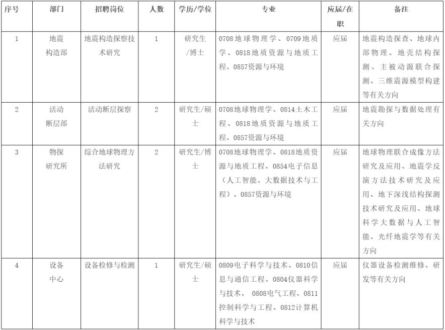 中国地震局地球物理勘探中心2024年度公开招聘公告