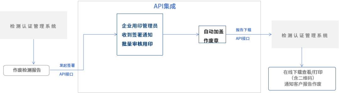 解决方案丨响应政策法大大电子签加速工程检测数智化