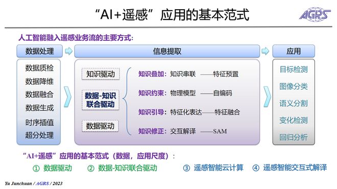 开云网站 Kaiyun共线S航遥中心于峻川分享AI+遥感技术地学应用实践与展望(图5)