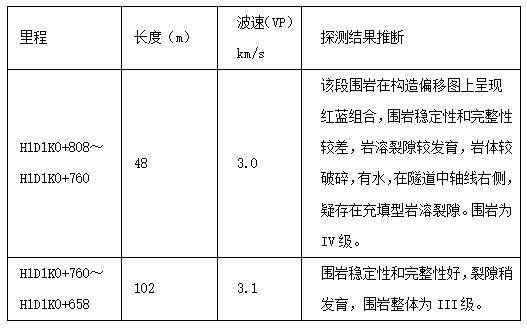 同度物探TST地质超前预报系统大独山隧道1横洞中应用kaiyun网站(图3)