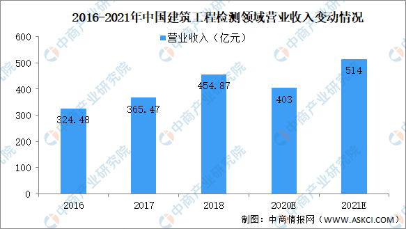 2021年工程咨询服务行业市场规模及前景预测kaiyun网站分析(图2)