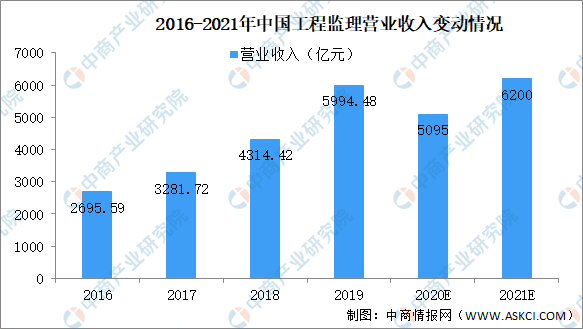 2021年工程咨询服务行业市场规模及前景预测kaiyun网站