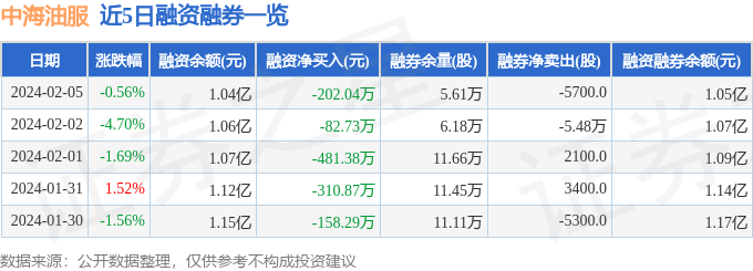 kaiyun网站中海油服(601808)2月5日主力资金净卖出31614万元(图2)