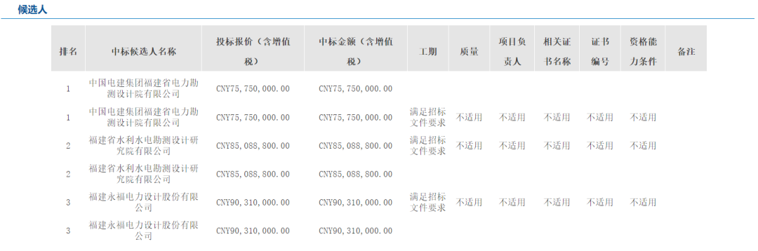 Kaiyun网址 开云7575万元 !中海油闽南海上风电基地相关公示(图2)