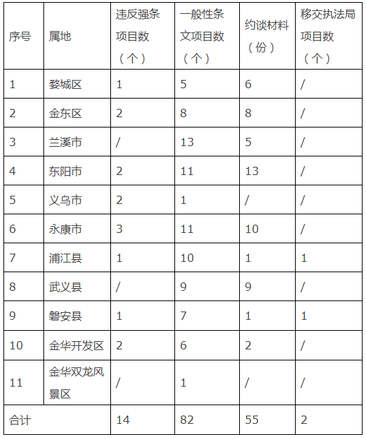 浙江省金华市住房和城乡建设局​关于2023年施工图审查月通报