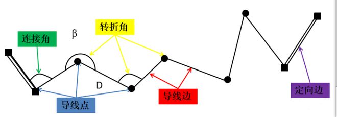 【干货】一篇文章教你分清三角测量法、导线测量法、三边Kaiyun网址 开云(图4)