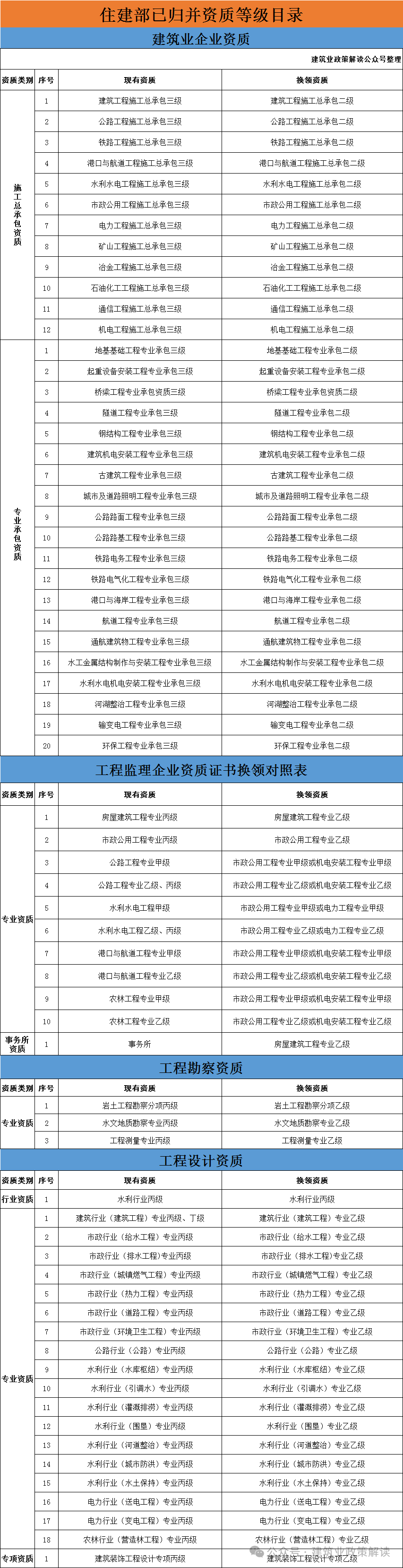刚刚！北京打响第一枪！史上最严资质规定出台！