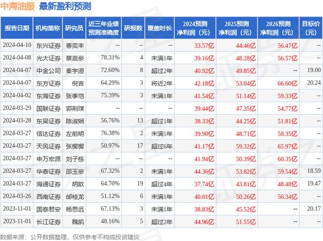 海通国际：给予中海油服增持评级目标价位1947元