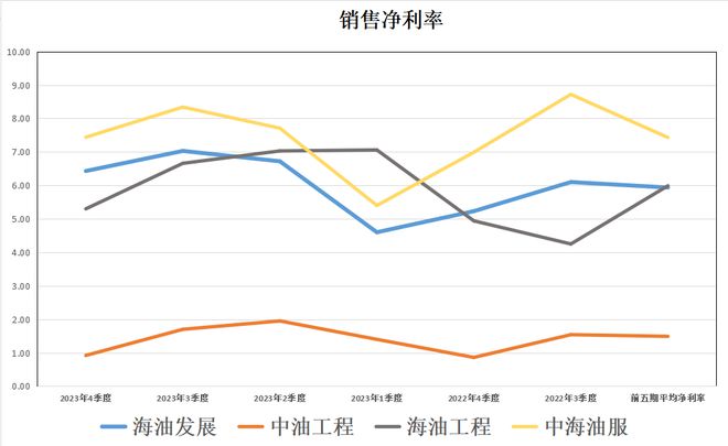 四大油服:海油发展、kaiyun入口中油工程、海油工程、中服含金量谁高(图7)