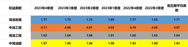 四大油服:海油发展、kaiyun入口中油工程、海油工程、中服含金量谁高(图10)