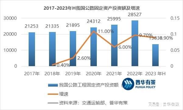 “建养并重”下未来公路工程试验检测kaiyun开云官网行业市场空间巨大(图2)