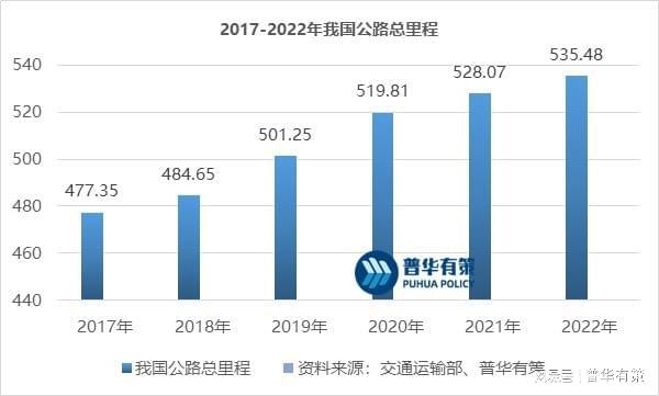 “建养并重”下未来公路工程试验检测kaiyun开云官网行业市场空间巨大(图3)