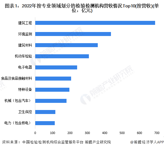 kaiyun开云网站2024年中国检验检测行业细分应用市场分