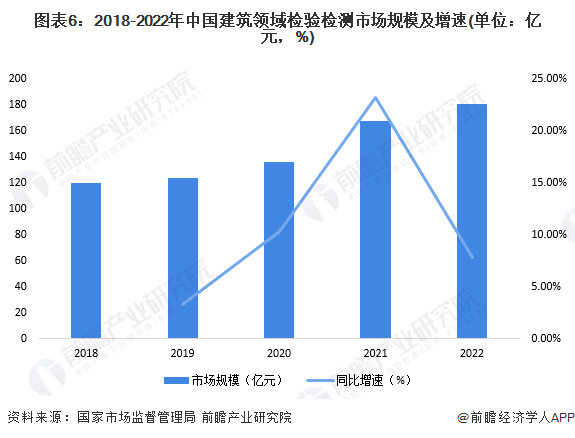 kaiyun开云网站2024年中国检验检测行业细分应用市场分析 建筑工程的检验检测机构营收最高【组图】(图6)