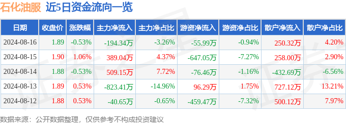 股票行情快报：石化油服（600871）8月16日主力资金净卖