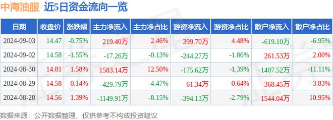 中海油服（601808）9月3日主力资金净买入21940万元