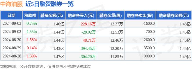中海油服(601808)9月3日主力资金净买入21940万元kaiyun登陆入口开云(图2)