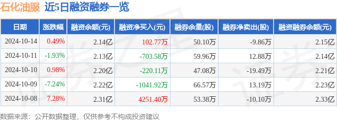 石化油服(600871)10月14日主力资金净卖出226741万元(图2)