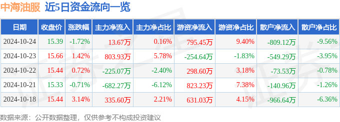 股票行情快报：中海油服（601808）10月24日主力资金净