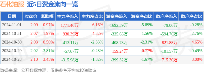 股票行情快报：石化油服（600871）11月1日主力资金净买