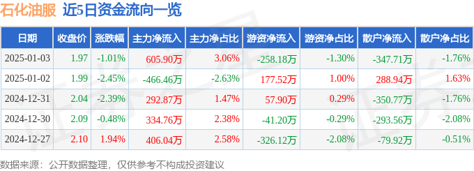 股票行情快报：石化油服（600871）1月3日主力资金净买入