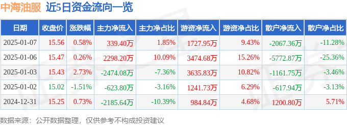 股票行情快报：中海油服（601808）1月7日主力资金净买入