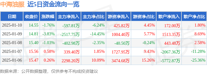 股票行情快报：中海油服（601808）1月10日主力资金净卖