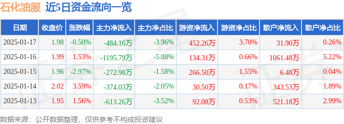 股票行情快报：石化油服（600871）1月17日主力资金净卖