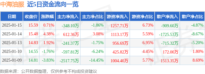 股票行情快报：中海油服（601808）1月15日主力资金净卖